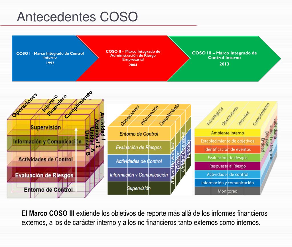 Antecedentes COSO COSO I - Marco Integrado de Control Interno COSO II – Marco Integrado de Administración de Riesgo Empresarial.
