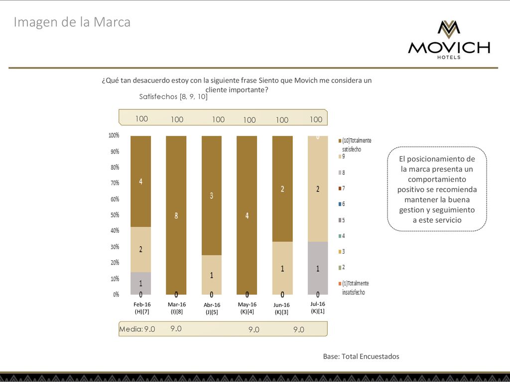 Imagen de la Marca ¿Qué tan desacuerdo estoy con la siguiente frase Siento que Movich me considera un cliente importante