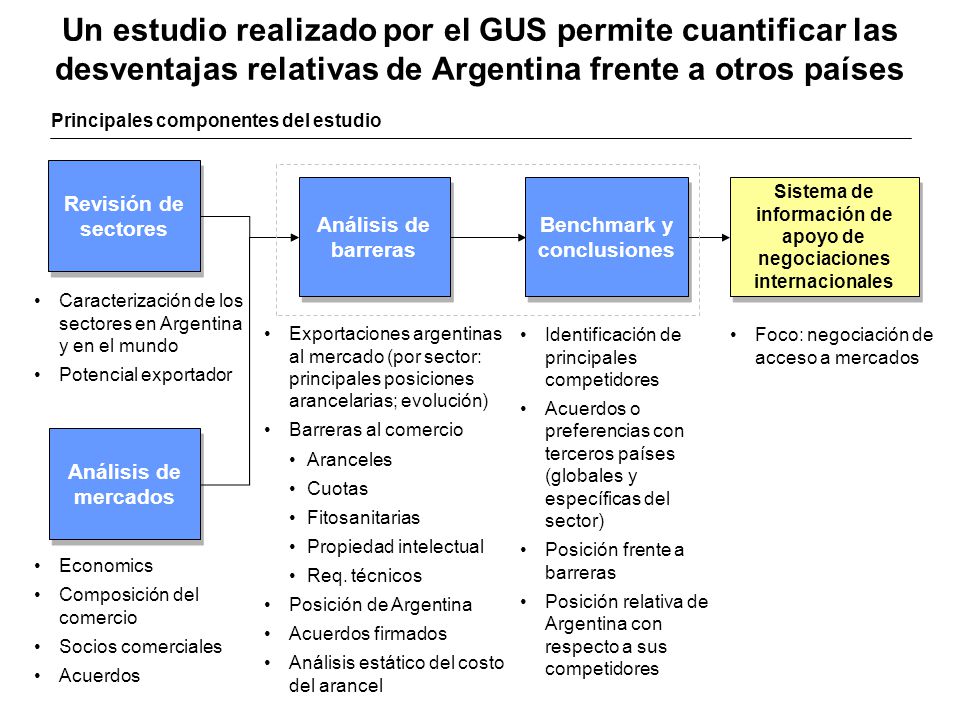 Un estudio realizado por el GUS permite cuantificar las desventajas relativas de Argentina frente a otros países