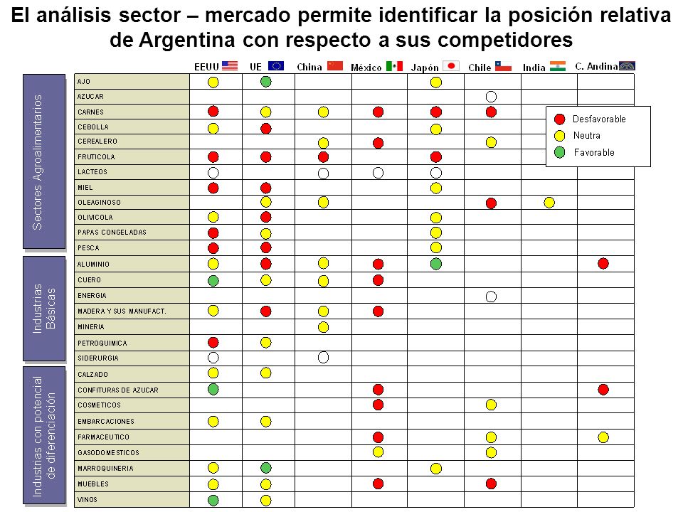 El análisis sector – mercado permite identificar la posición relativa de Argentina con respecto a sus competidores