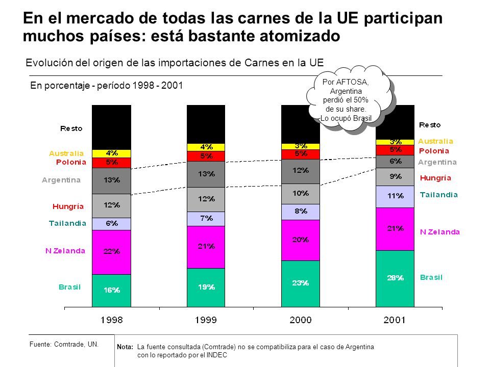 Por AFTOSA, Argentina perdió el 50% de su share.