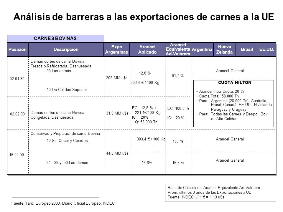 Análisis de barreras a las exportaciones de carnes a la UE