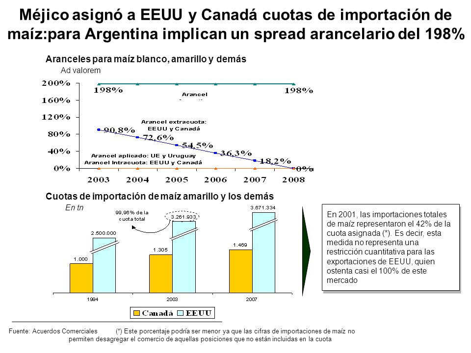 Méjico asignó a EEUU y Canadá cuotas de importación de maíz:para Argentina implican un spread arancelario del 198%