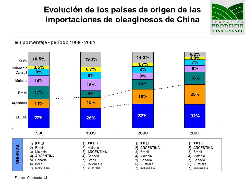 Evolución de los países de origen de las importaciones de oleaginosos de China