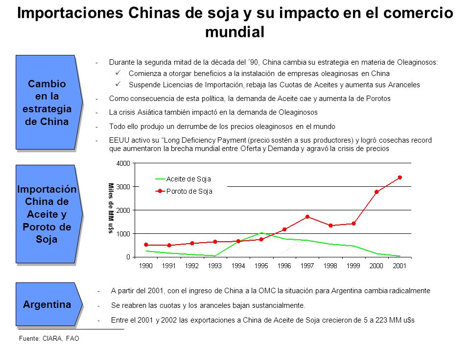 Importaciones Chinas de soja y su impacto en el comercio mundial
