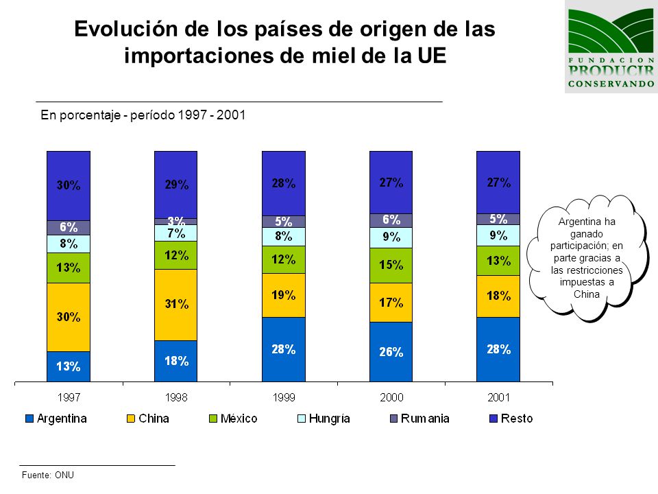 Evolución de los países de origen de las importaciones de miel de la UE
