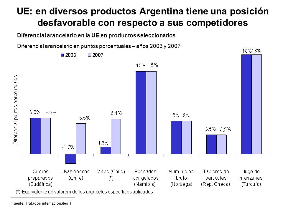 UE: en diversos productos Argentina tiene una posición desfavorable con respecto a sus competidores
