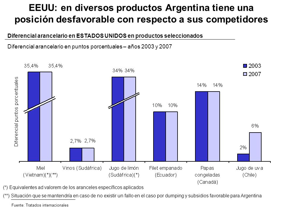 EEUU: en diversos productos Argentina tiene una posición desfavorable con respecto a sus competidores