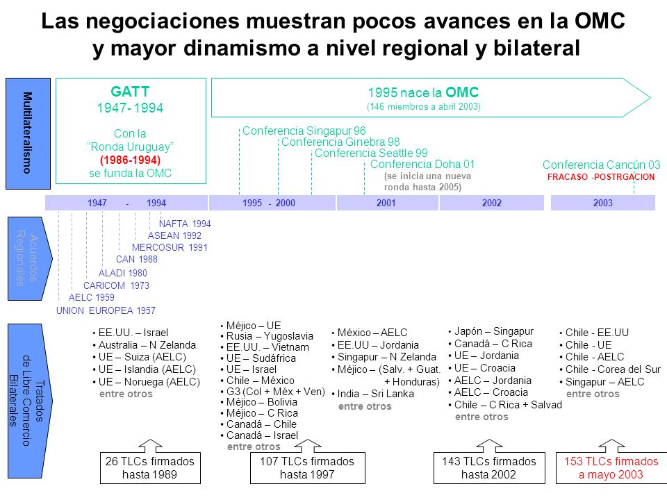 Las negociaciones muestran pocos avances en la OMC y mayor dinamismo a nivel regional y bilateral