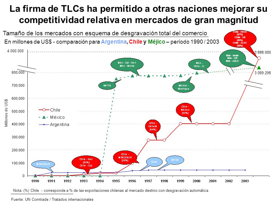 La firma de TLCs ha permitido a otras naciones mejorar su competitividad relativa en mercados de gran magnitud