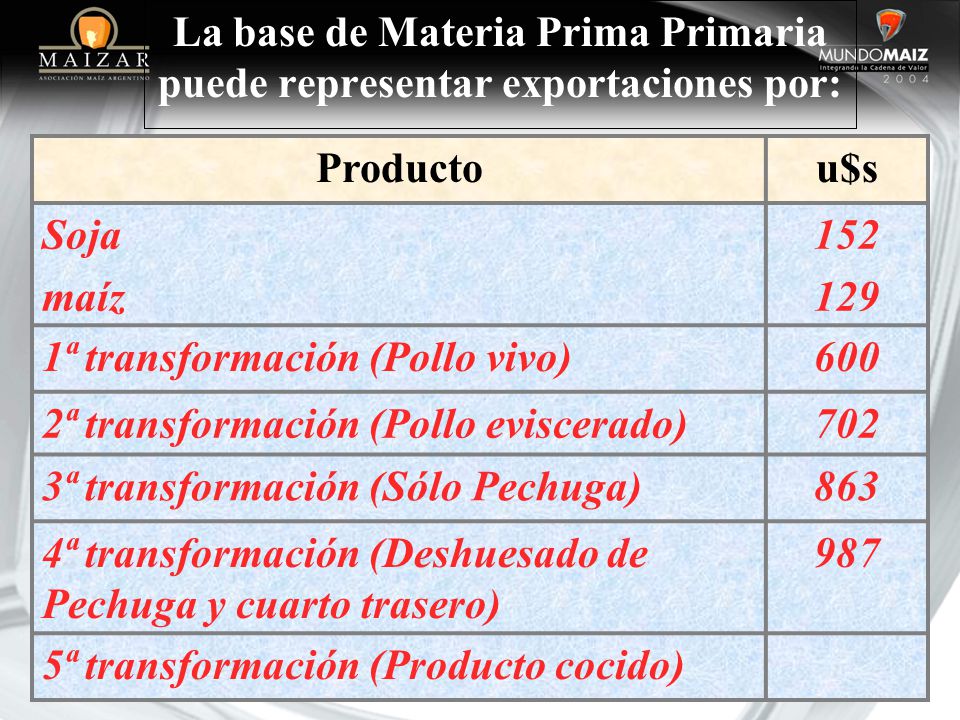 La base de Materia Prima Primaria puede representar exportaciones por: