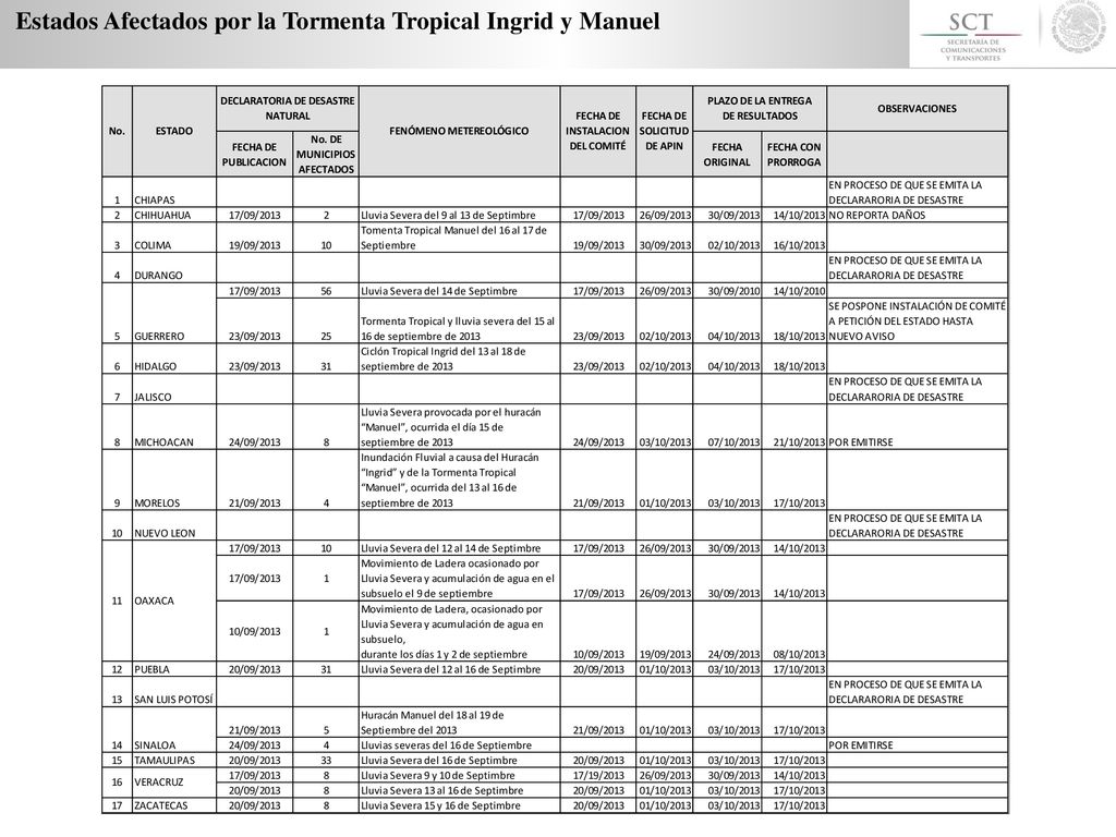 Estados Afectados por la Tormenta Tropical Ingrid y Manuel
