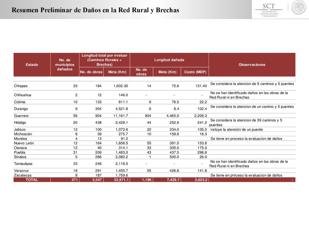 Resumen Preliminar de Daños en la Red Rural y Brechas