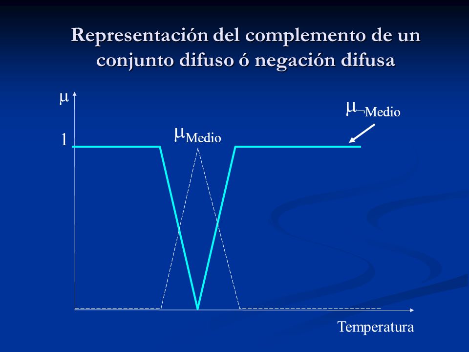 Representación del complemento de un conjunto difuso ó negación difusa