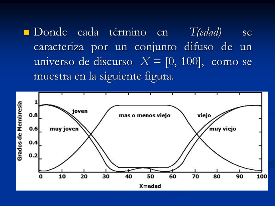 Donde cada término en T(edad) se caracteriza por un conjunto difuso de un universo de discurso X = [0, 100], como se muestra en la siguiente figura.