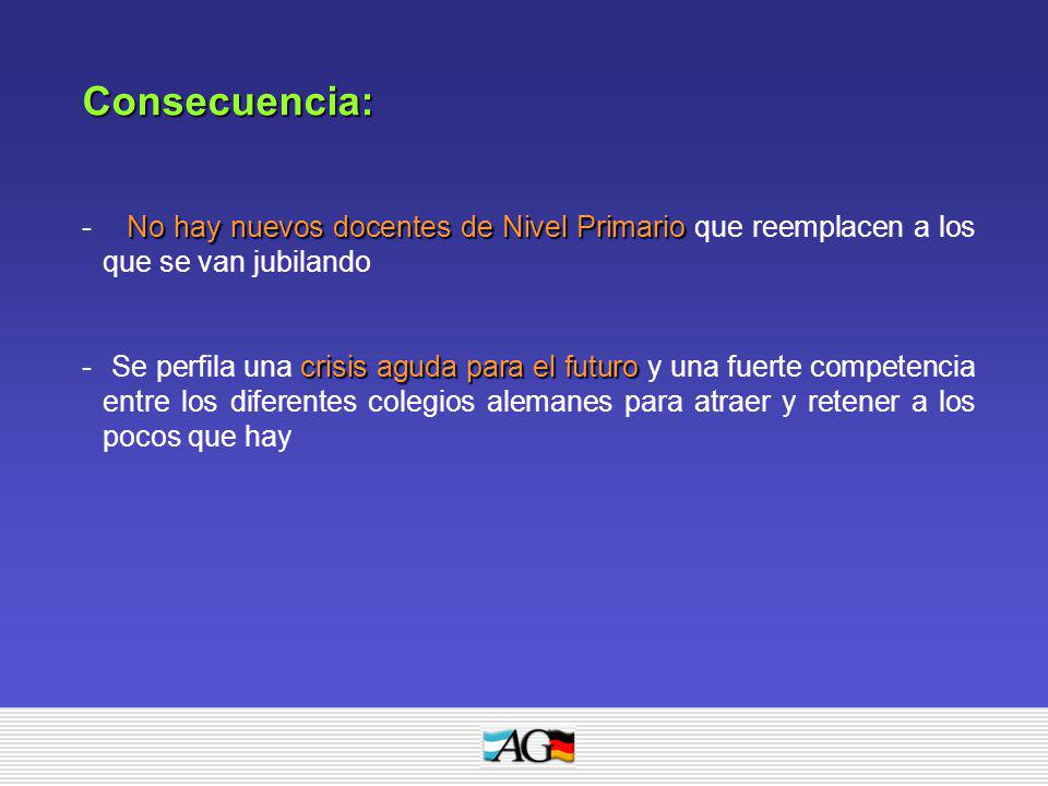 Consecuencia: No hay nuevos docentes de Nivel Primario que reemplacen a los que se van jubilando.
