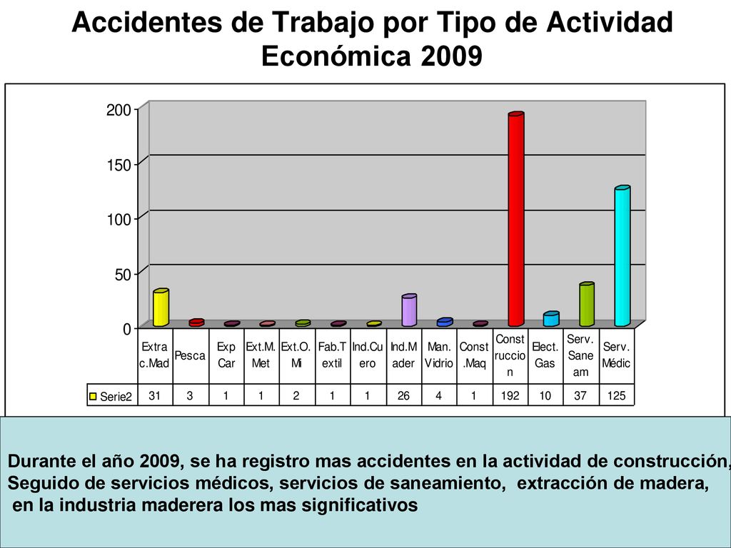 Accidentes de Trabajo por Tipo de Actividad Económica 2009