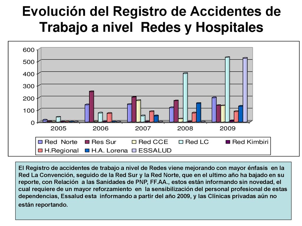 Evolución del Registro de Accidentes de Trabajo a nivel Redes y Hospitales