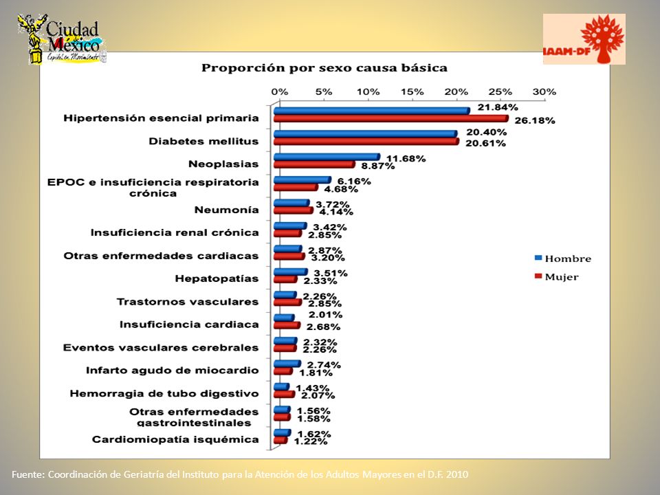 Fuente: Coordinación de Geriatría del Instituto para la Atención de los Adultos Mayores en el D.F.