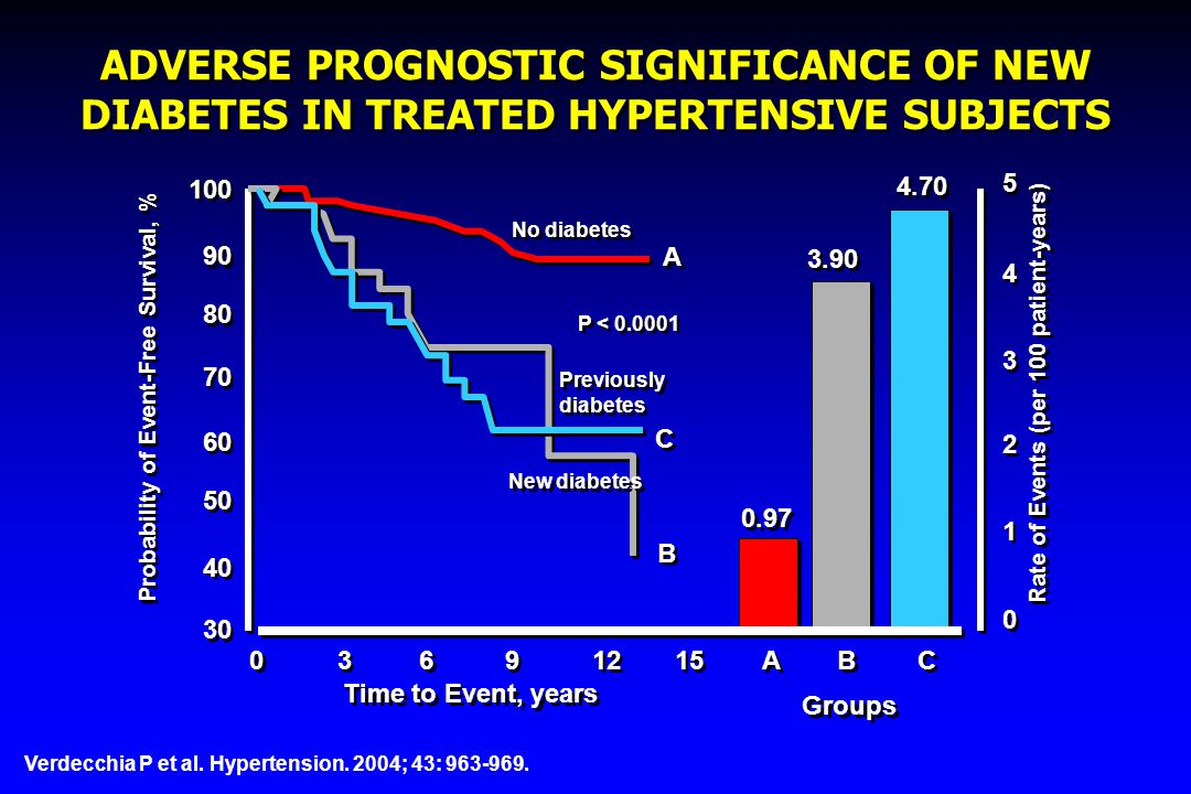 ADVERSE PROGNOSTIC SIGNIFICANCE OF NEW DIABETES IN TREATED HYPERTENSIVE SUBJECTS