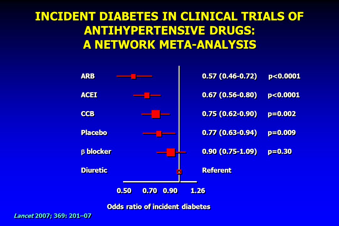 INCIDENT DIABETES IN CLINICAL TRIALS OF ANTIHYPERTENSIVE DRUGS: A NETWORK META-ANALYSIS