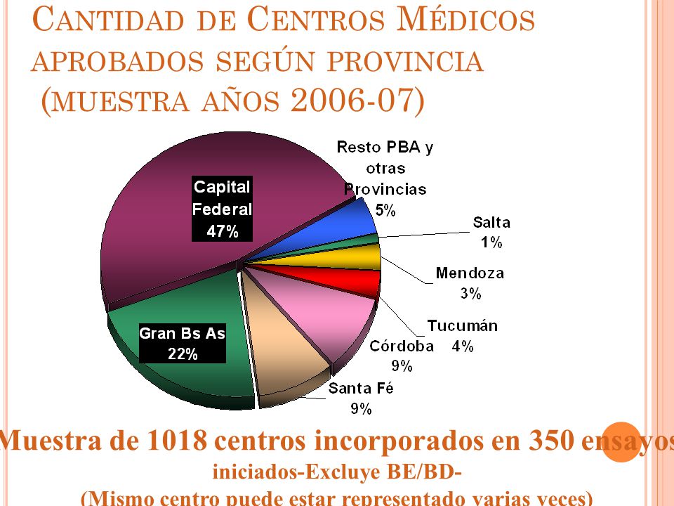 Cantidad de Centros Médicos aprobados según provincia (muestra años )