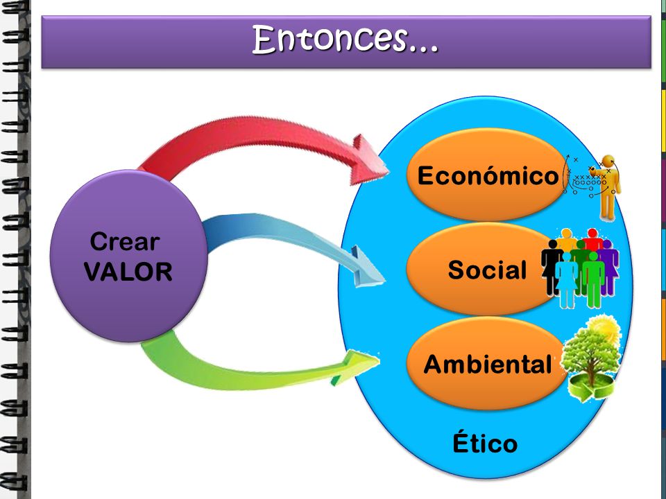 Entonces… Ético Económico Social Ambiental Crear VALOR