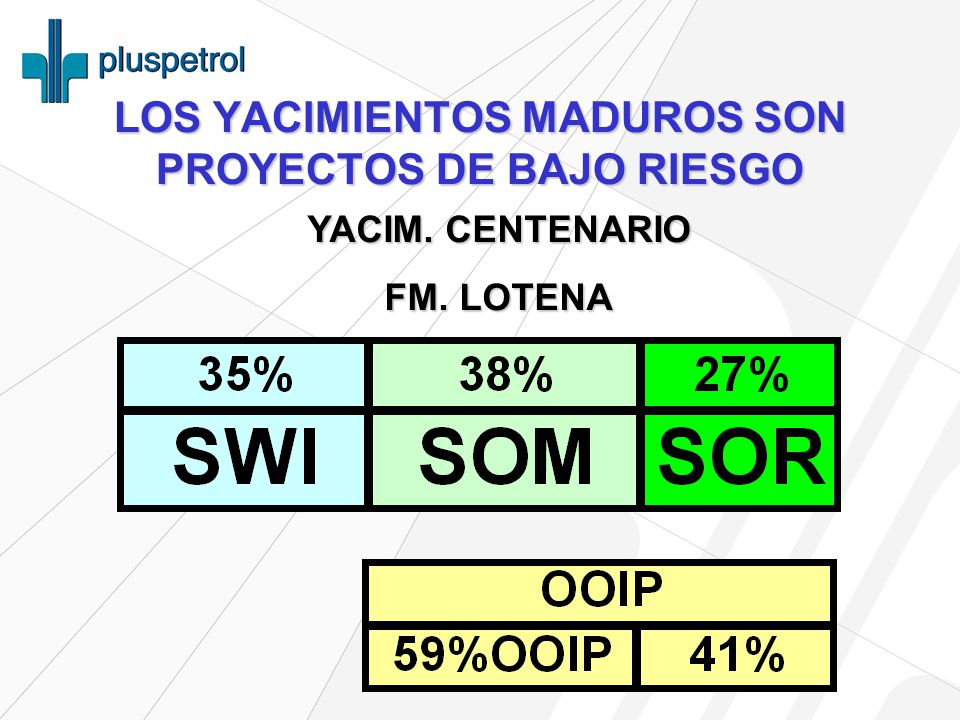 LOS YACIMIENTOS MADUROS SON PROYECTOS DE BAJO RIESGO