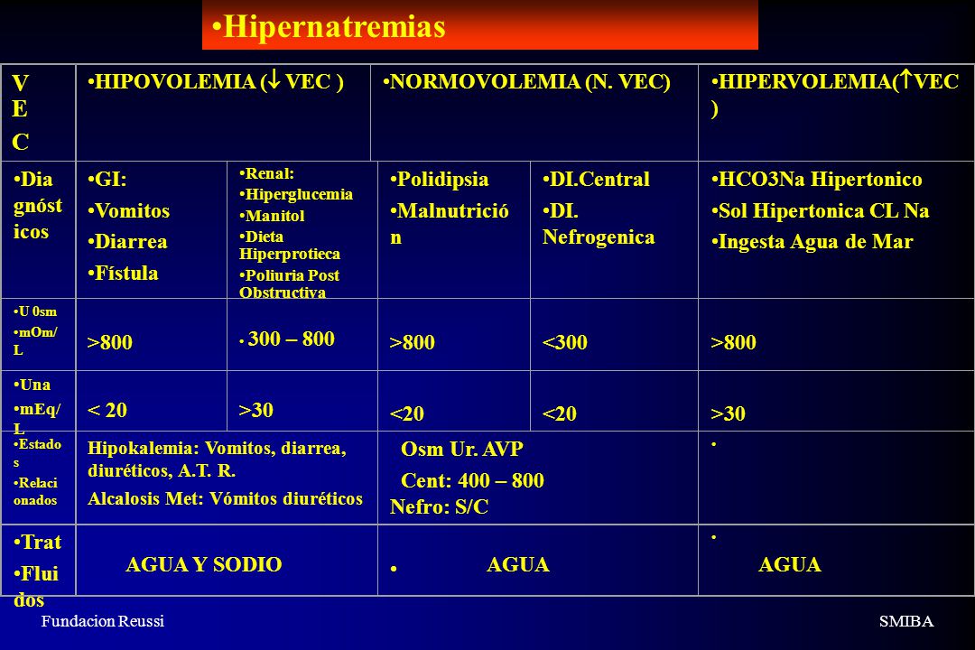 Hipernatremias V E C HIPOVOLEMIA ( VEC ) NORMOVOLEMIA (N. VEC)