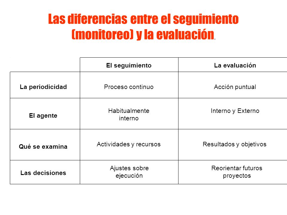 Las diferencias entre el seguimiento (monitoreo) y la evaluación.