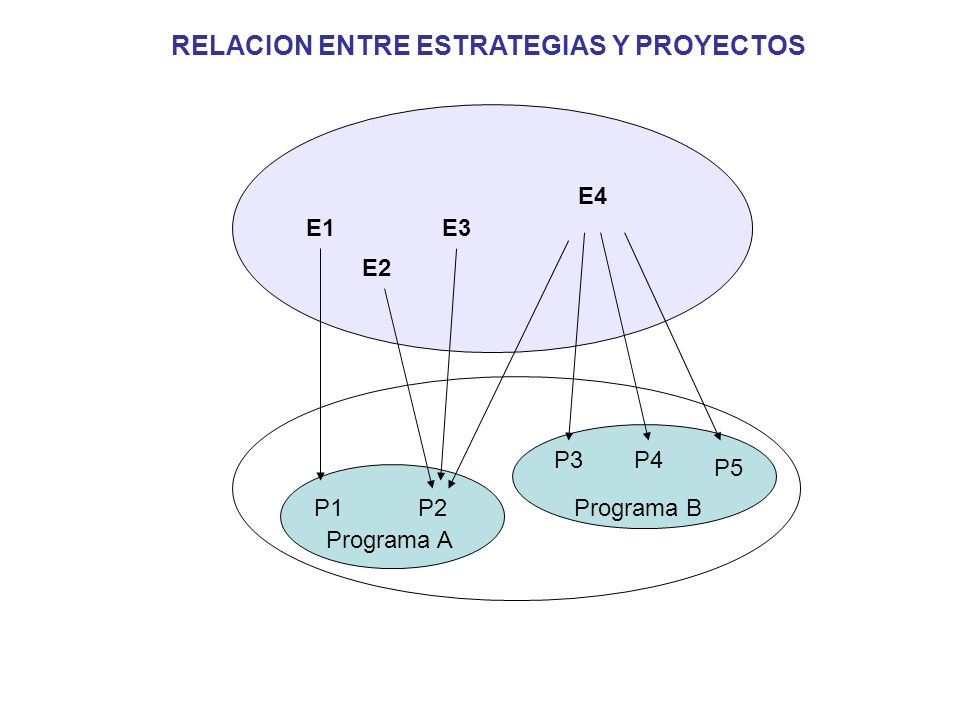 RELACION ENTRE ESTRATEGIAS Y PROYECTOS