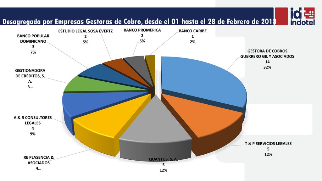 Desagregada por Empresas Gestoras de Cobro, desde el 01 hasta el 28 de Febrero de 2018