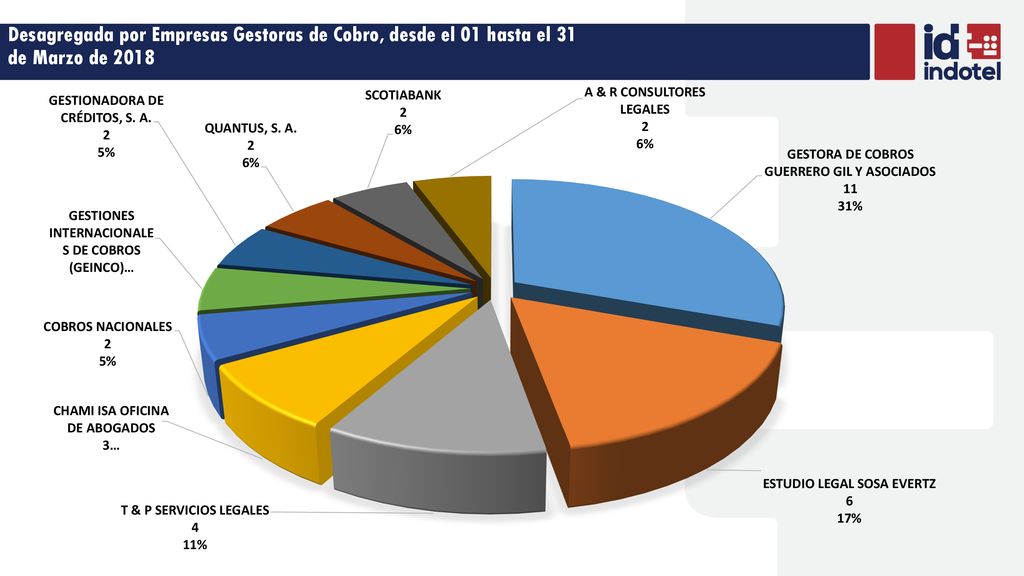 Desagregada por Empresas Gestoras de Cobro, desde el 01 hasta el 31