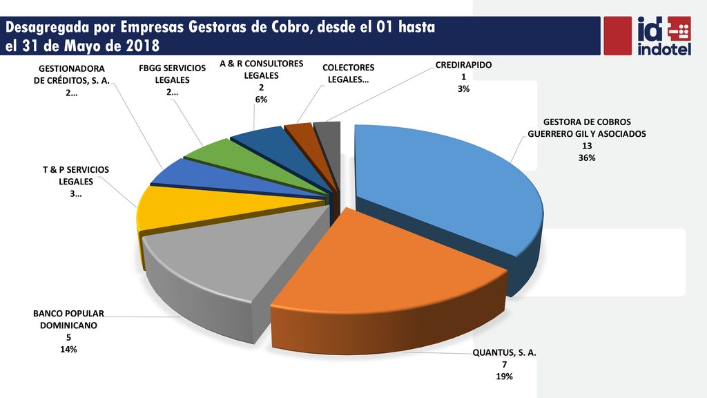 Desagregada por Empresas Gestoras de Cobro, desde el 01 hasta