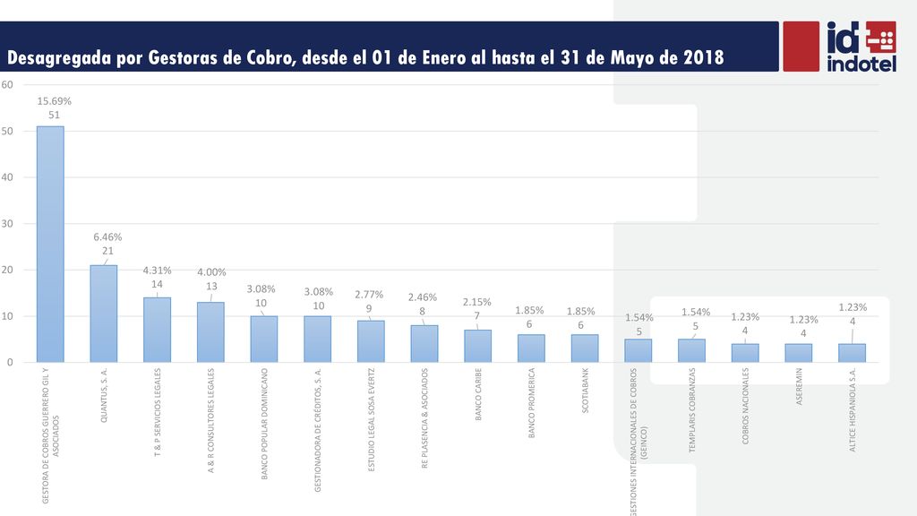 Desagregada por Gestoras de Cobro, desde el 01 de Enero al hasta el 31 de Mayo de 2018