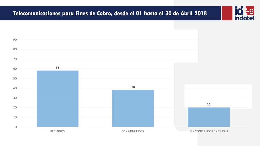 Telecomunicaciones para Fines de Cobro, desde el 01 hasta el 30 de Abril 2018