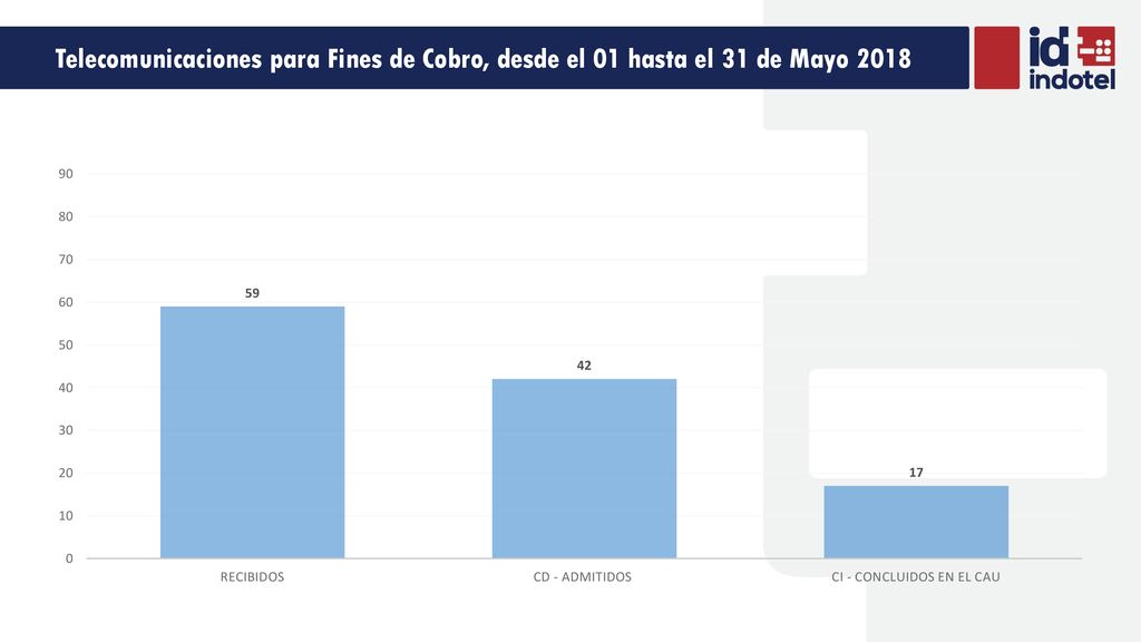 Telecomunicaciones para Fines de Cobro, desde el 01 hasta el 31 de Mayo 2018