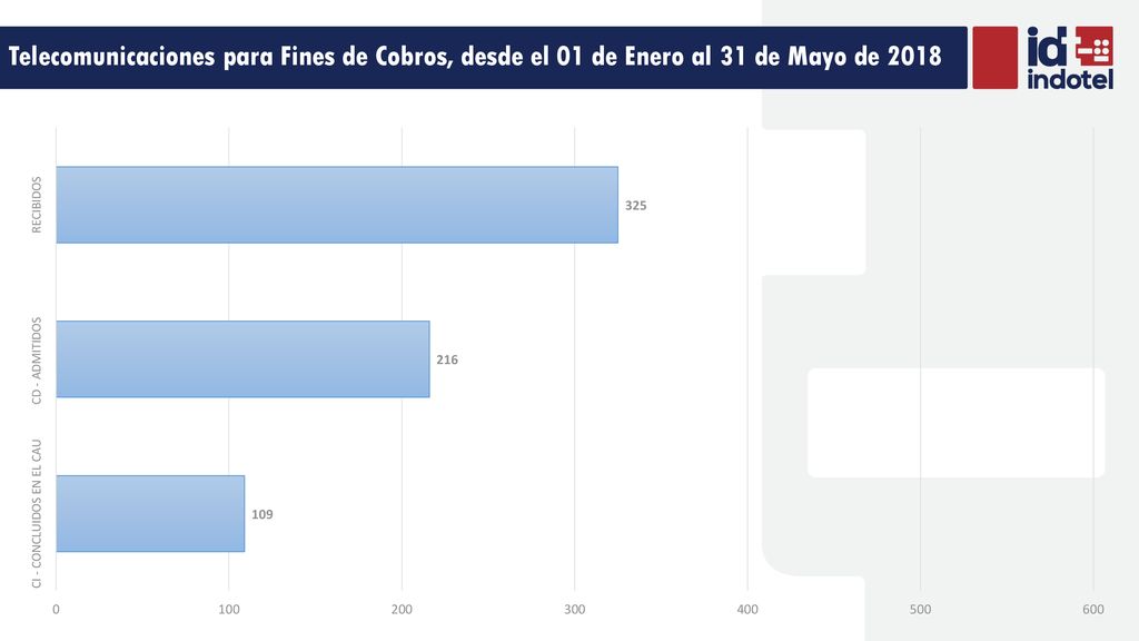 Telecomunicaciones para Fines de Cobros, desde el 01 de Enero al 31 de Mayo de 2018