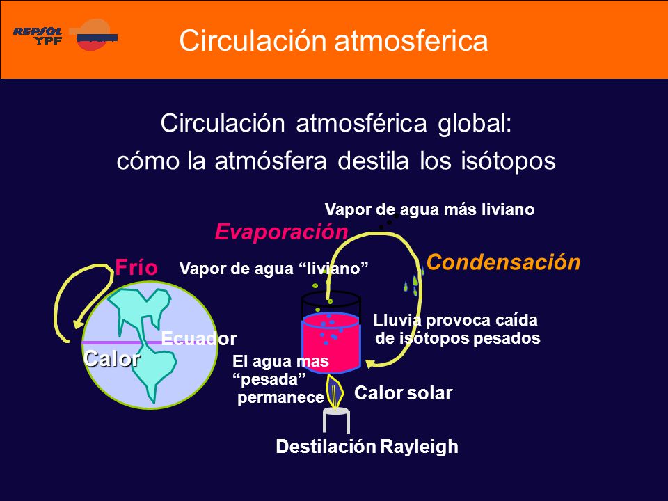 Circulación atmosférica global: cómo la atmósfera destila los isótopos
