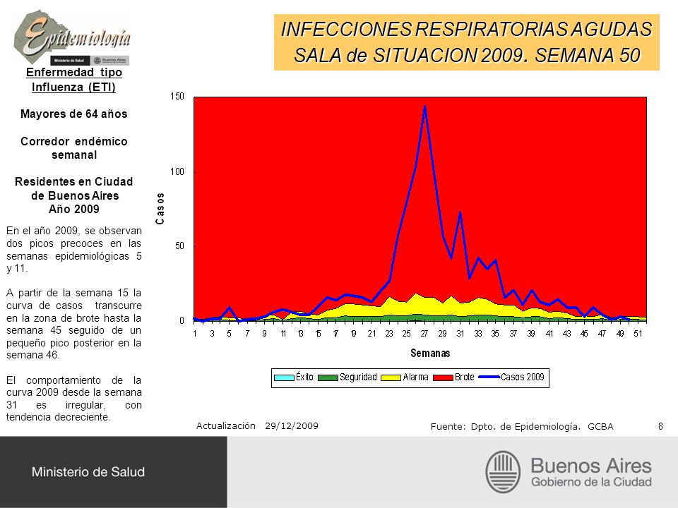 Enfermedad tipo Influenza (ETI) Corredor endémico semanal