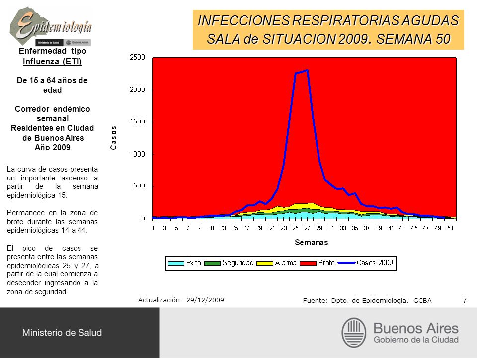 Enfermedad tipo Influenza (ETI) Corredor endémico semanal