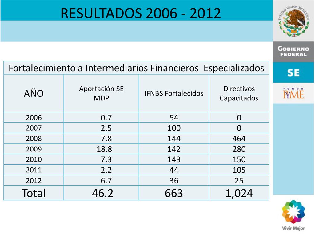 RESULTADOS Fortalecimiento a Intermediarios Financieros Especializados. AÑO. Aportación SE.