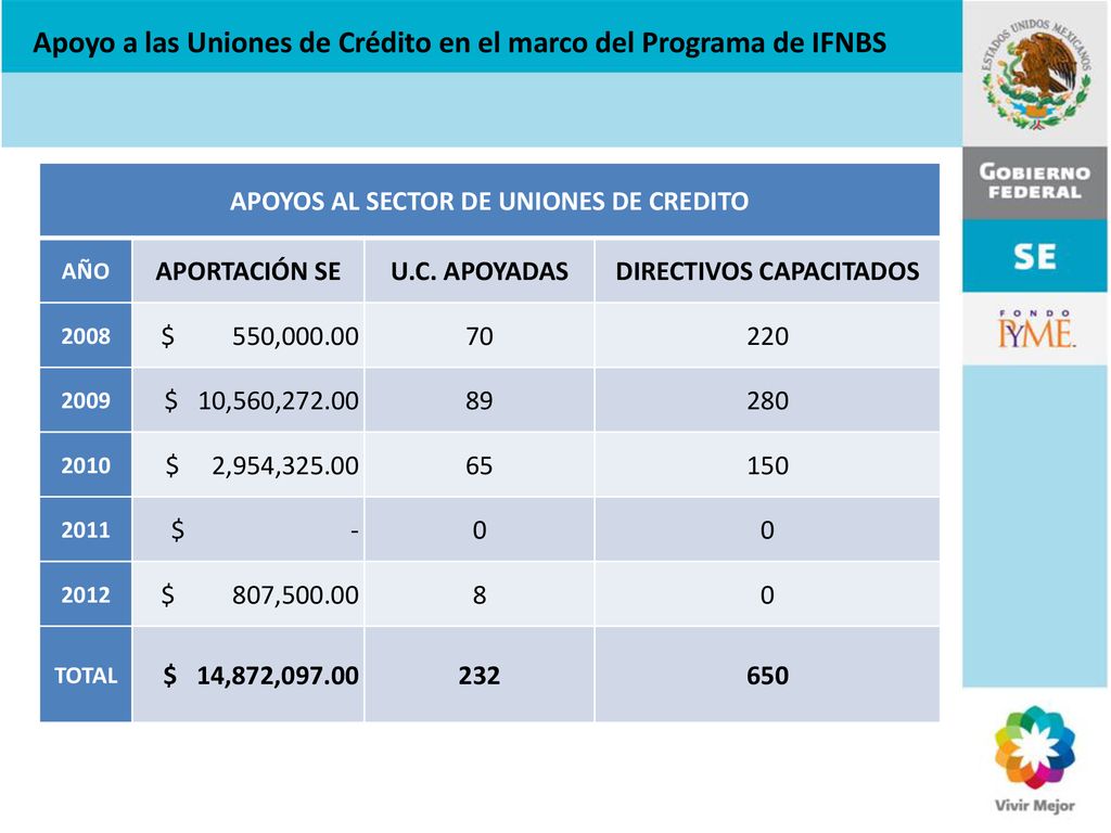 Apoyo a las Uniones de Crédito en el marco del Programa de IFNBS