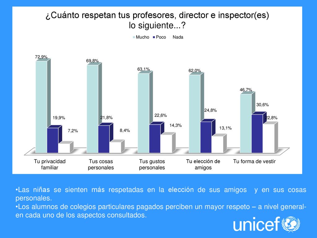 Las niñas se sienten más respetadas en la elección de sus amigos y en sus cosas personales.