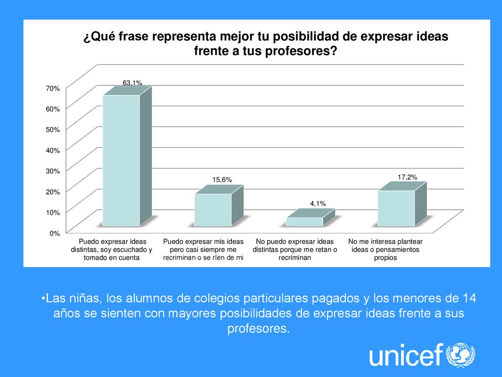 Las niñas, los alumnos de colegios particulares pagados y los menores de 14 años se sienten con mayores posibilidades de expresar ideas frente a sus profesores.