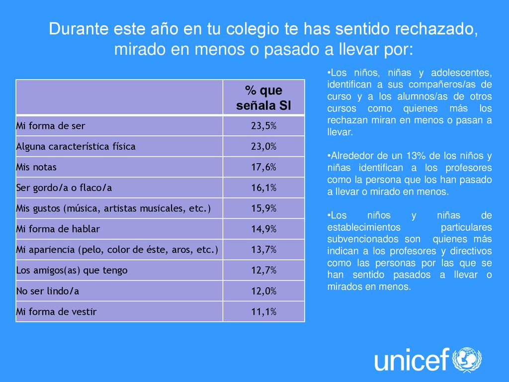 Durante este año en tu colegio te has sentido rechazado, mirado en menos o pasado a llevar por: