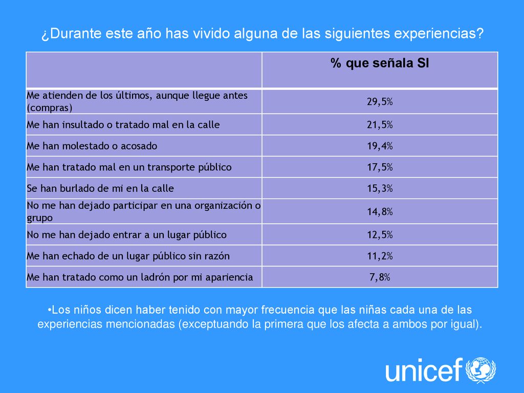 ¿Durante este año has vivido alguna de las siguientes experiencias