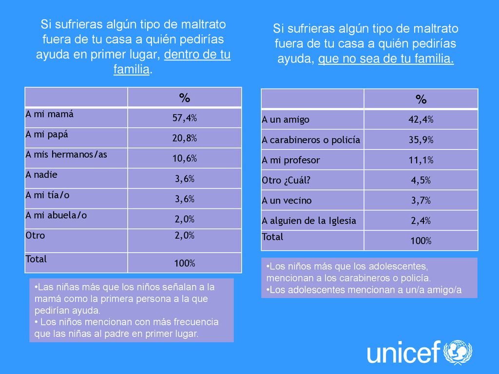 Si sufrieras algún tipo de maltrato fuera de tu casa a quién pedirías ayuda, que no sea de tu familia.