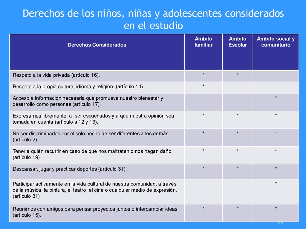 Derechos de los niños, niñas y adolescentes considerados en el estudio