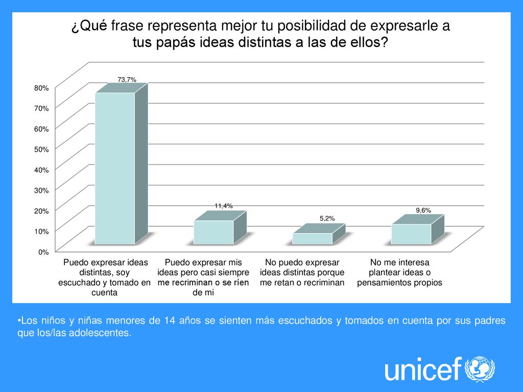 Los niños y niñas menores de 14 años se sienten más escuchados y tomados en cuenta por sus padres que los/las adolescentes.
